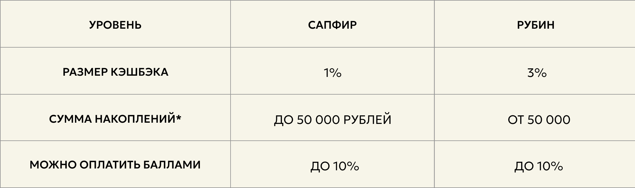 Уровни программы лояльности