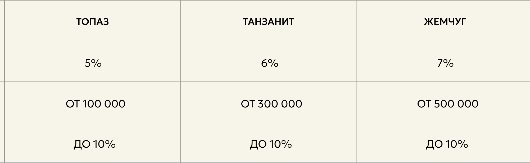 Уровни программы лояльности