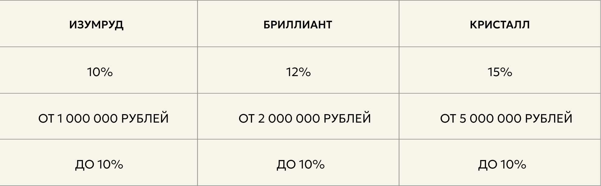 Уровни программы лояльности